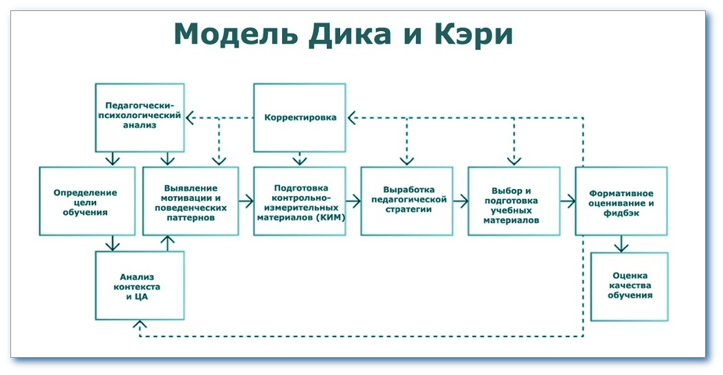 Модель Дика и Кэрри