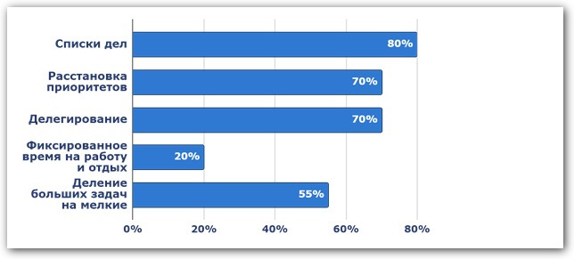 Эффективные инструменты тайм-менеджмента